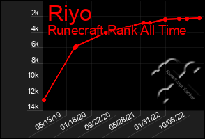 Total Graph of Riyo