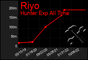 Total Graph of Riyo