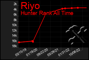 Total Graph of Riyo