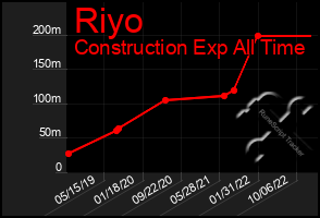 Total Graph of Riyo