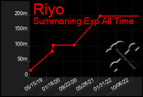 Total Graph of Riyo