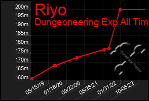 Total Graph of Riyo