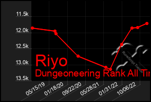 Total Graph of Riyo