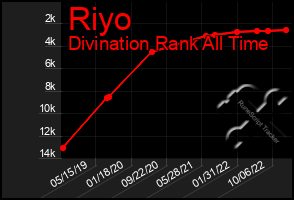 Total Graph of Riyo