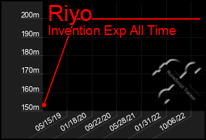 Total Graph of Riyo