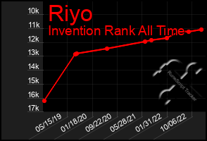 Total Graph of Riyo