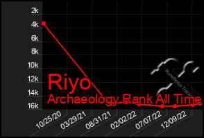 Total Graph of Riyo