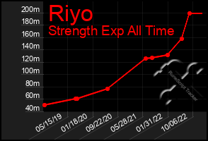 Total Graph of Riyo