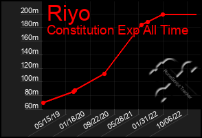 Total Graph of Riyo