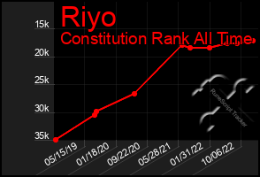 Total Graph of Riyo