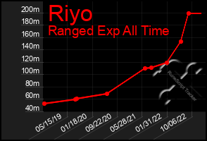 Total Graph of Riyo