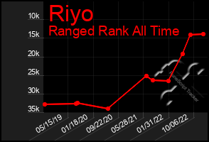 Total Graph of Riyo