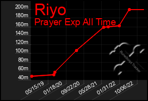 Total Graph of Riyo