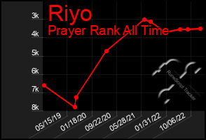 Total Graph of Riyo