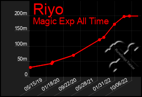 Total Graph of Riyo