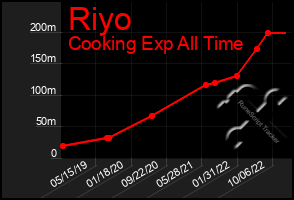 Total Graph of Riyo