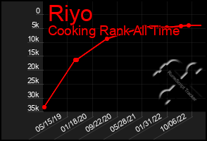 Total Graph of Riyo