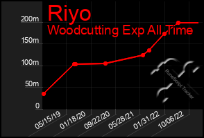 Total Graph of Riyo