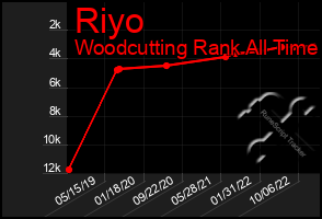 Total Graph of Riyo