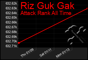 Total Graph of Riz Guk Gak