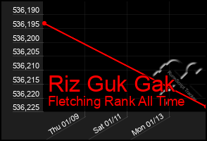 Total Graph of Riz Guk Gak