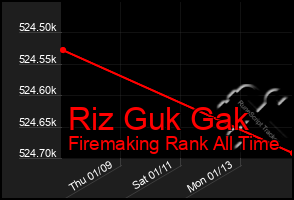 Total Graph of Riz Guk Gak