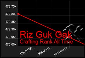 Total Graph of Riz Guk Gak