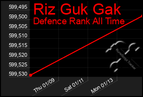 Total Graph of Riz Guk Gak