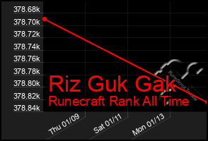 Total Graph of Riz Guk Gak