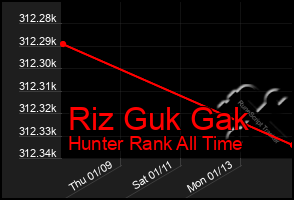 Total Graph of Riz Guk Gak