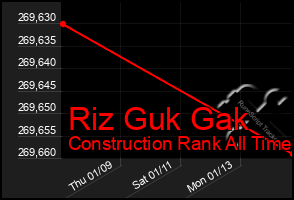 Total Graph of Riz Guk Gak