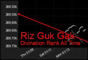 Total Graph of Riz Guk Gak