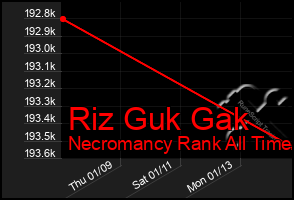 Total Graph of Riz Guk Gak