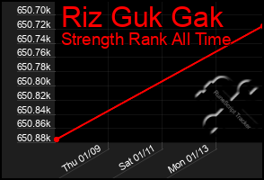 Total Graph of Riz Guk Gak