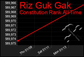 Total Graph of Riz Guk Gak