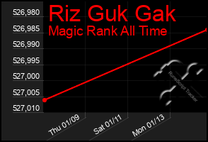 Total Graph of Riz Guk Gak