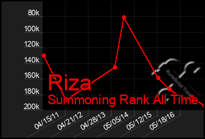 Total Graph of Riza