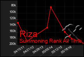 Total Graph of Riza