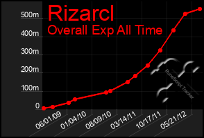 Total Graph of Rizarcl