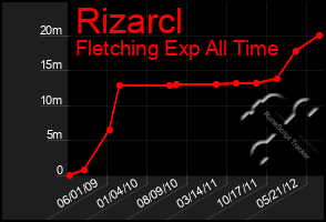 Total Graph of Rizarcl