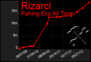 Total Graph of Rizarcl