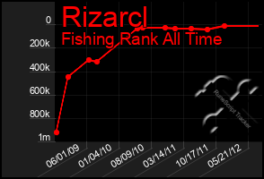 Total Graph of Rizarcl