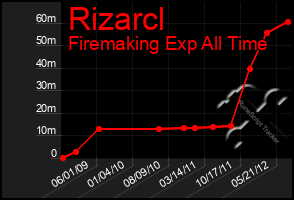 Total Graph of Rizarcl