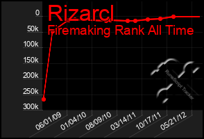 Total Graph of Rizarcl