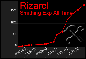 Total Graph of Rizarcl