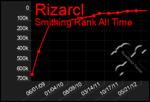 Total Graph of Rizarcl