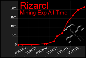 Total Graph of Rizarcl