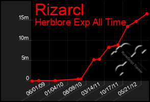 Total Graph of Rizarcl