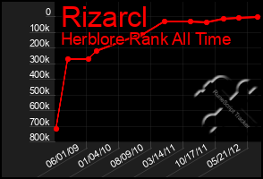 Total Graph of Rizarcl