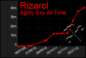 Total Graph of Rizarcl